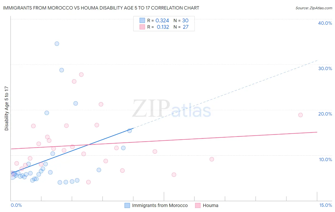 Immigrants from Morocco vs Houma Disability Age 5 to 17