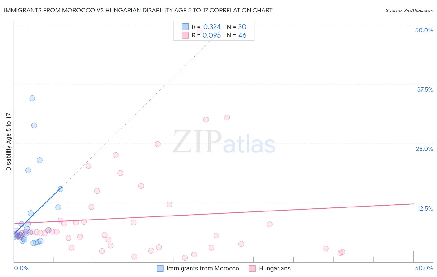 Immigrants from Morocco vs Hungarian Disability Age 5 to 17