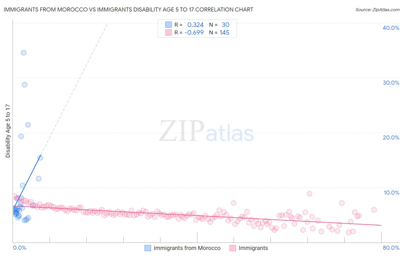 Immigrants from Morocco vs Immigrants Disability Age 5 to 17