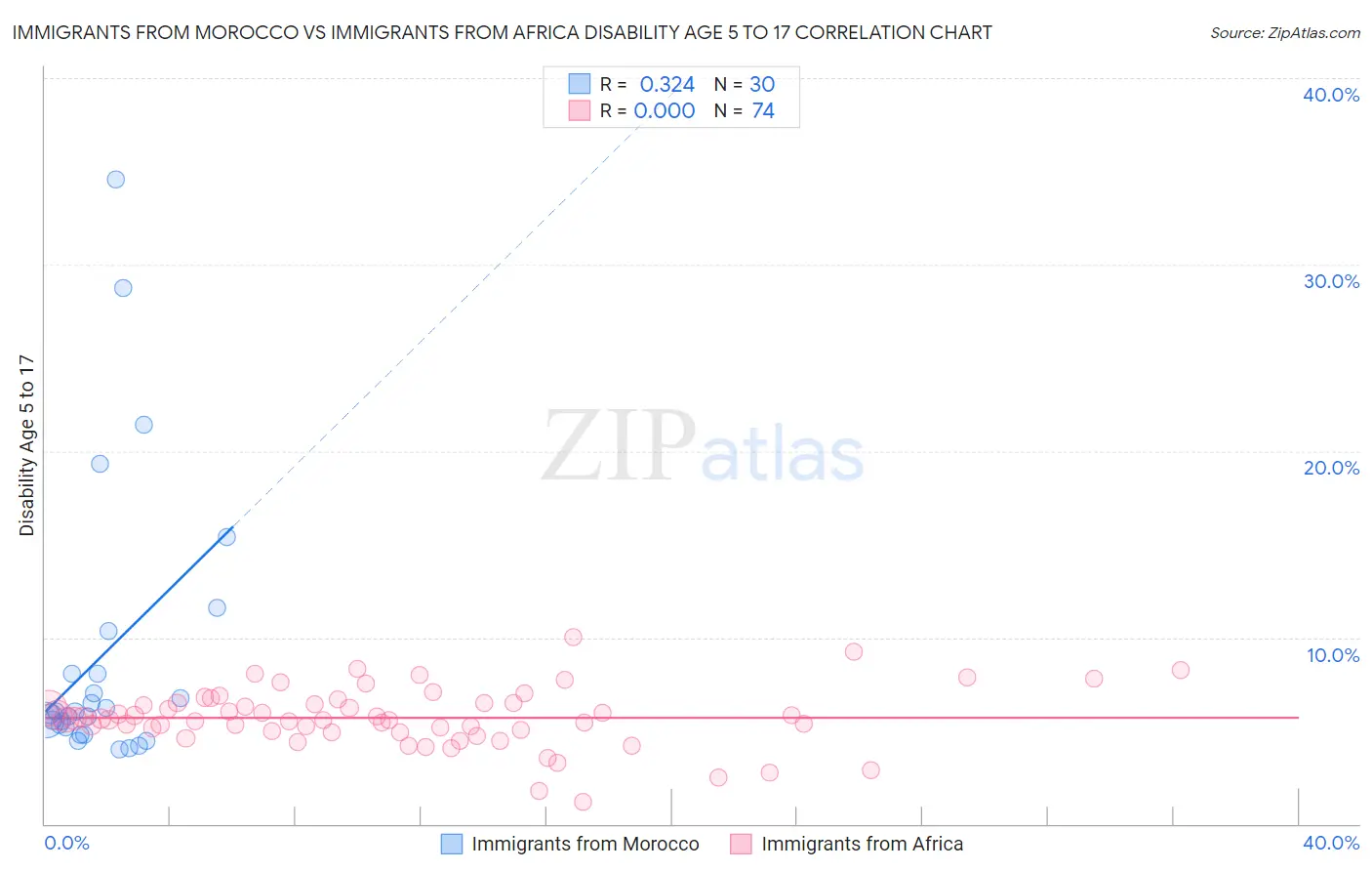 Immigrants from Morocco vs Immigrants from Africa Disability Age 5 to 17