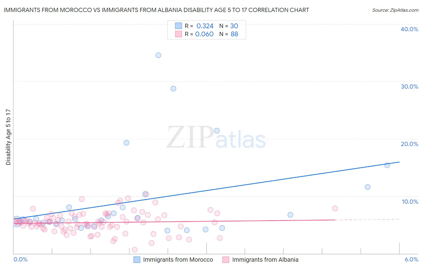 Immigrants from Morocco vs Immigrants from Albania Disability Age 5 to 17