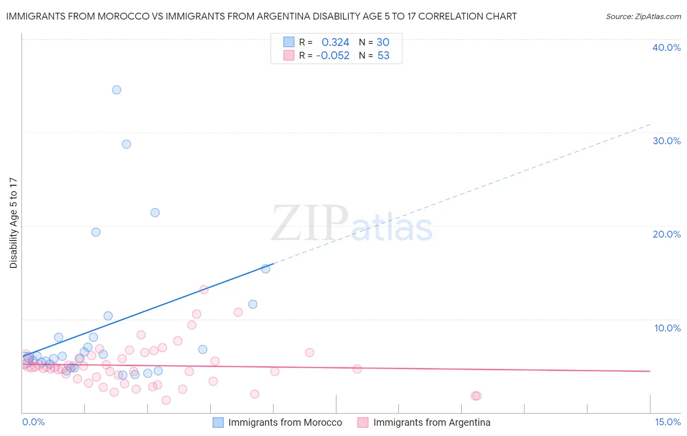 Immigrants from Morocco vs Immigrants from Argentina Disability Age 5 to 17