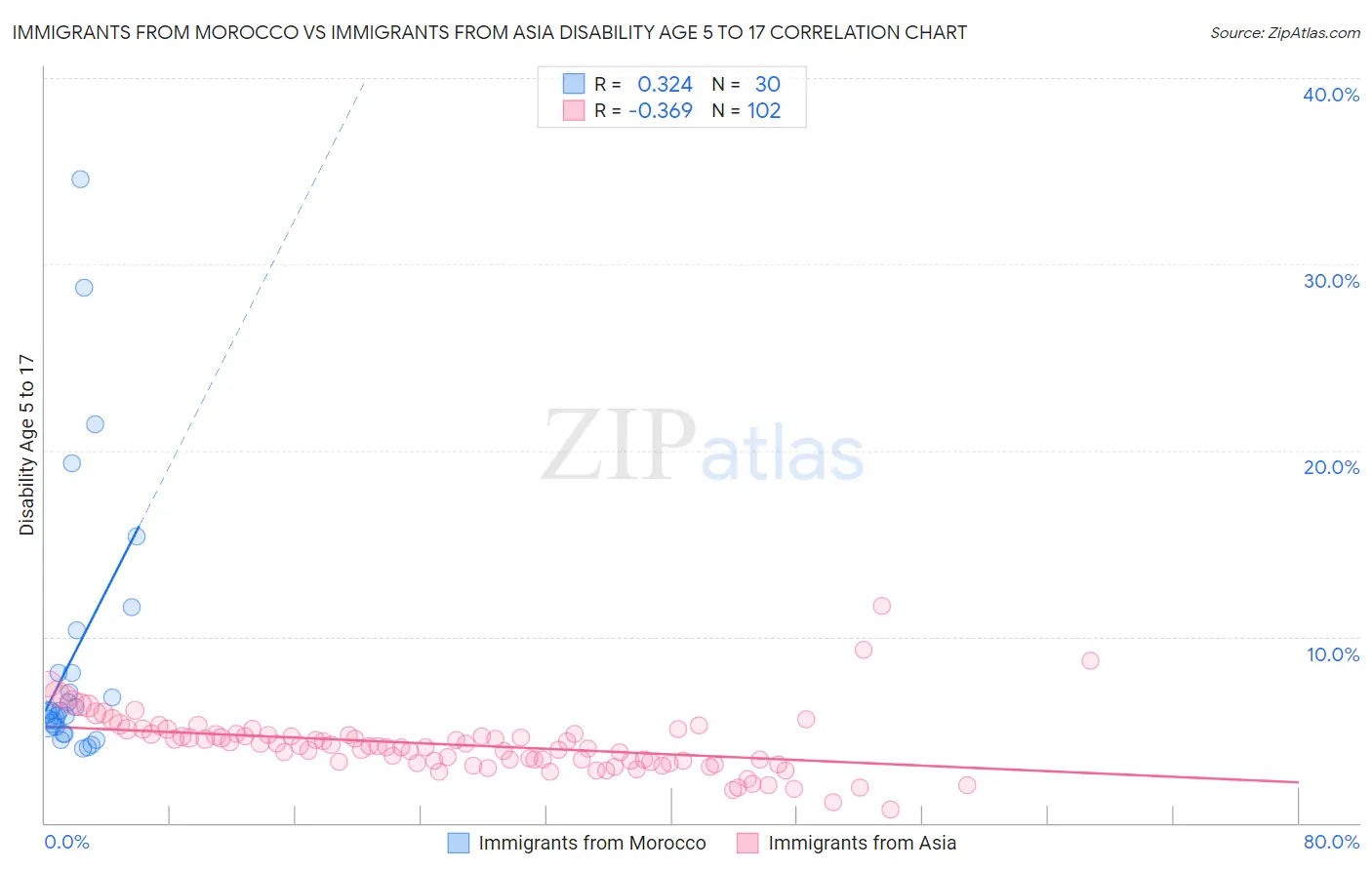 Immigrants from Morocco vs Immigrants from Asia Disability Age 5 to 17