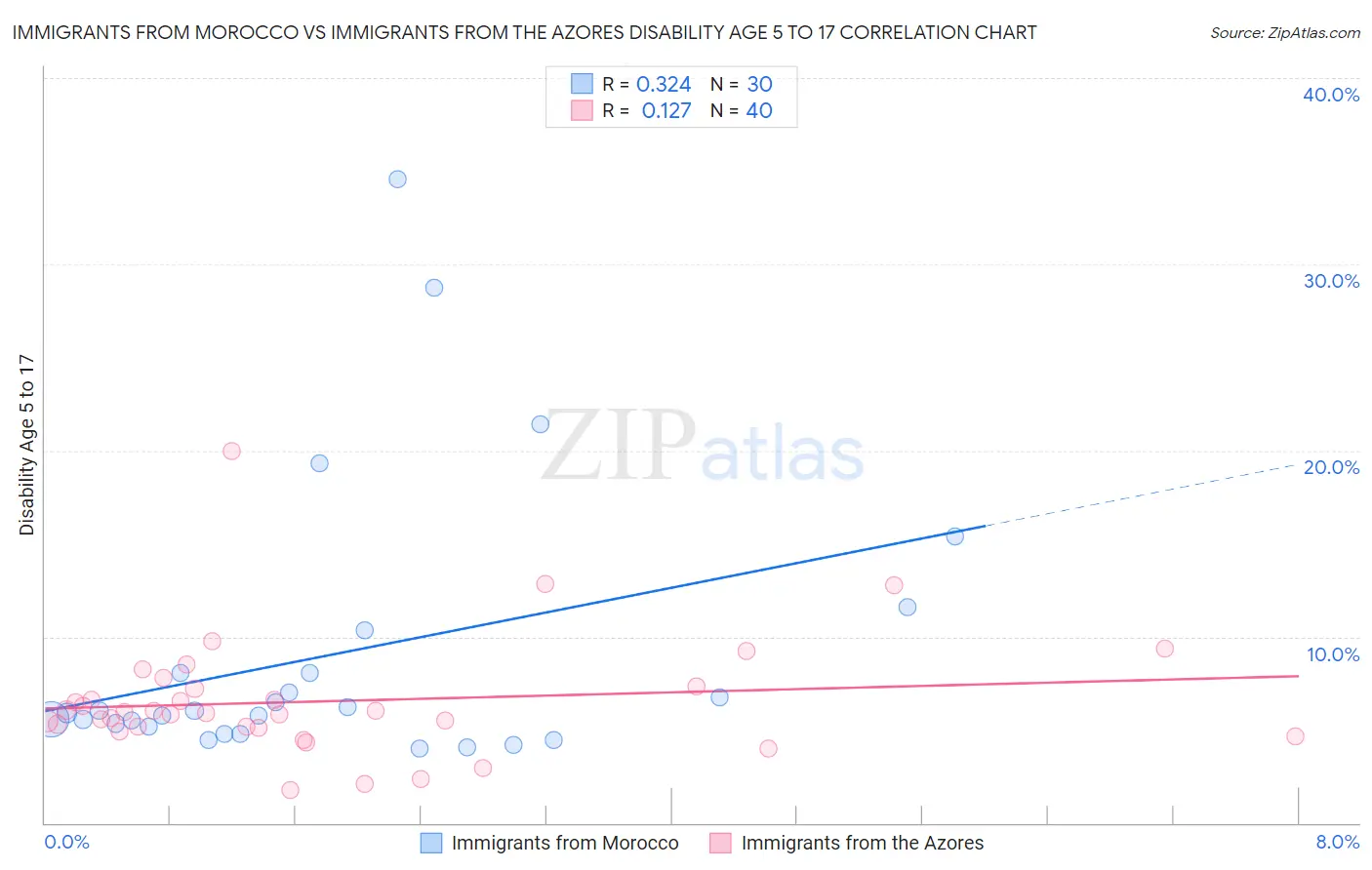 Immigrants from Morocco vs Immigrants from the Azores Disability Age 5 to 17