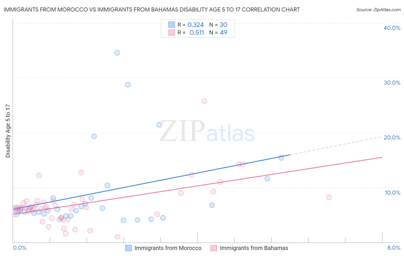 Immigrants from Morocco vs Immigrants from Bahamas Disability Age 5 to 17