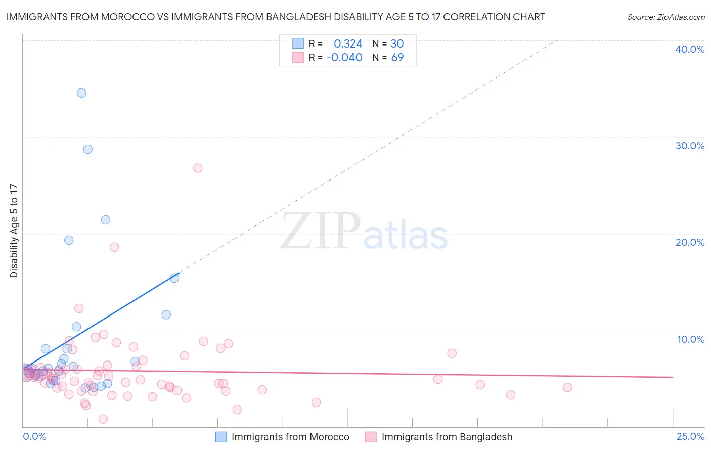 Immigrants from Morocco vs Immigrants from Bangladesh Disability Age 5 to 17