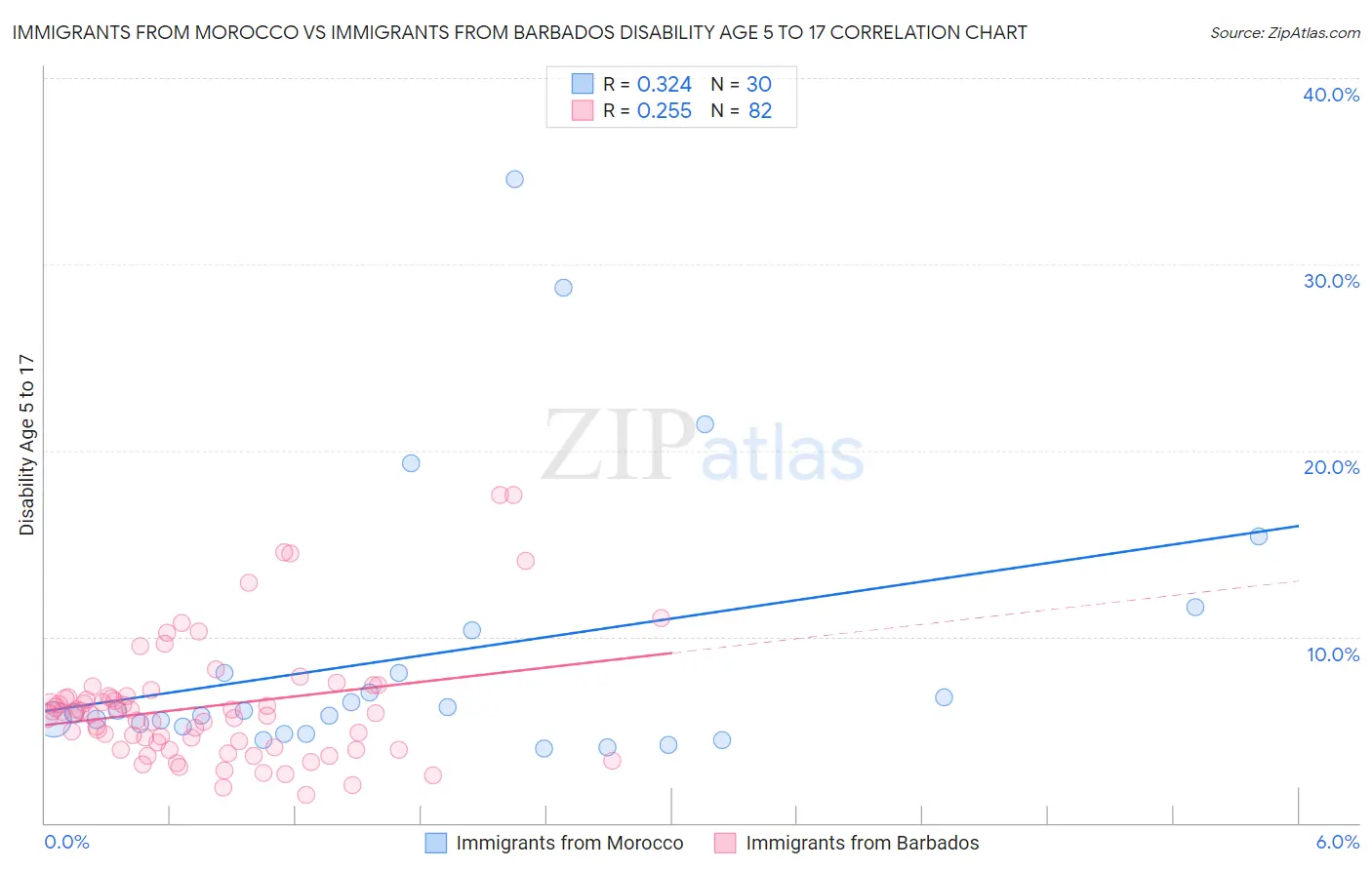 Immigrants from Morocco vs Immigrants from Barbados Disability Age 5 to 17