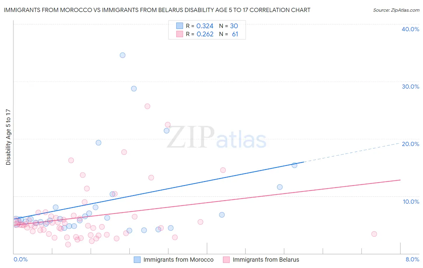 Immigrants from Morocco vs Immigrants from Belarus Disability Age 5 to 17