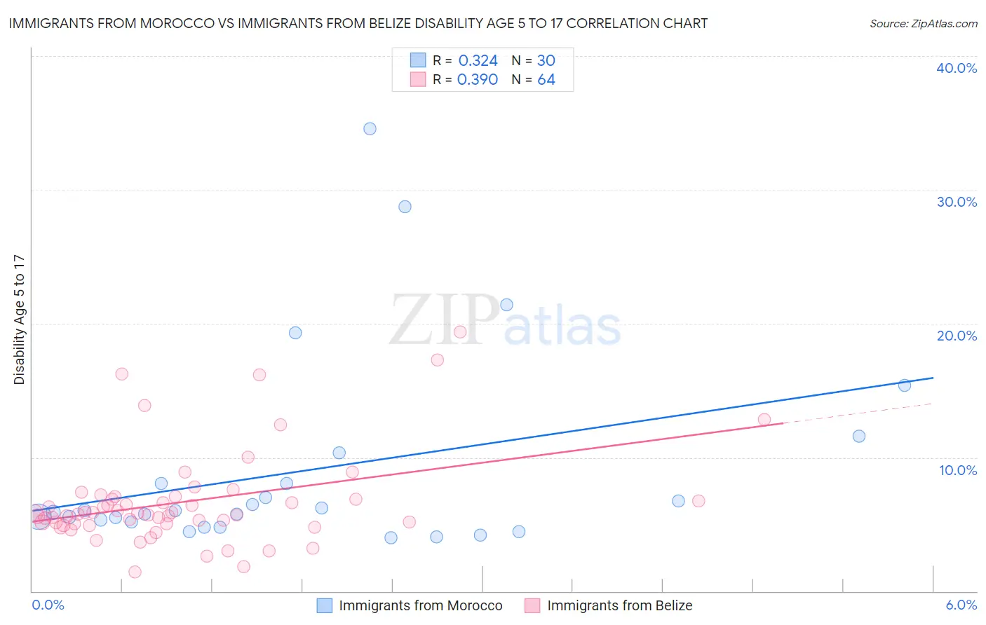 Immigrants from Morocco vs Immigrants from Belize Disability Age 5 to 17