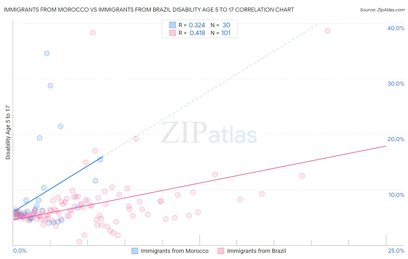 Immigrants from Morocco vs Immigrants from Brazil Disability Age 5 to 17