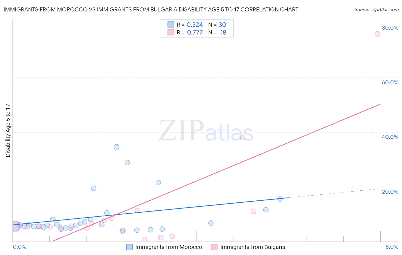 Immigrants from Morocco vs Immigrants from Bulgaria Disability Age 5 to 17
