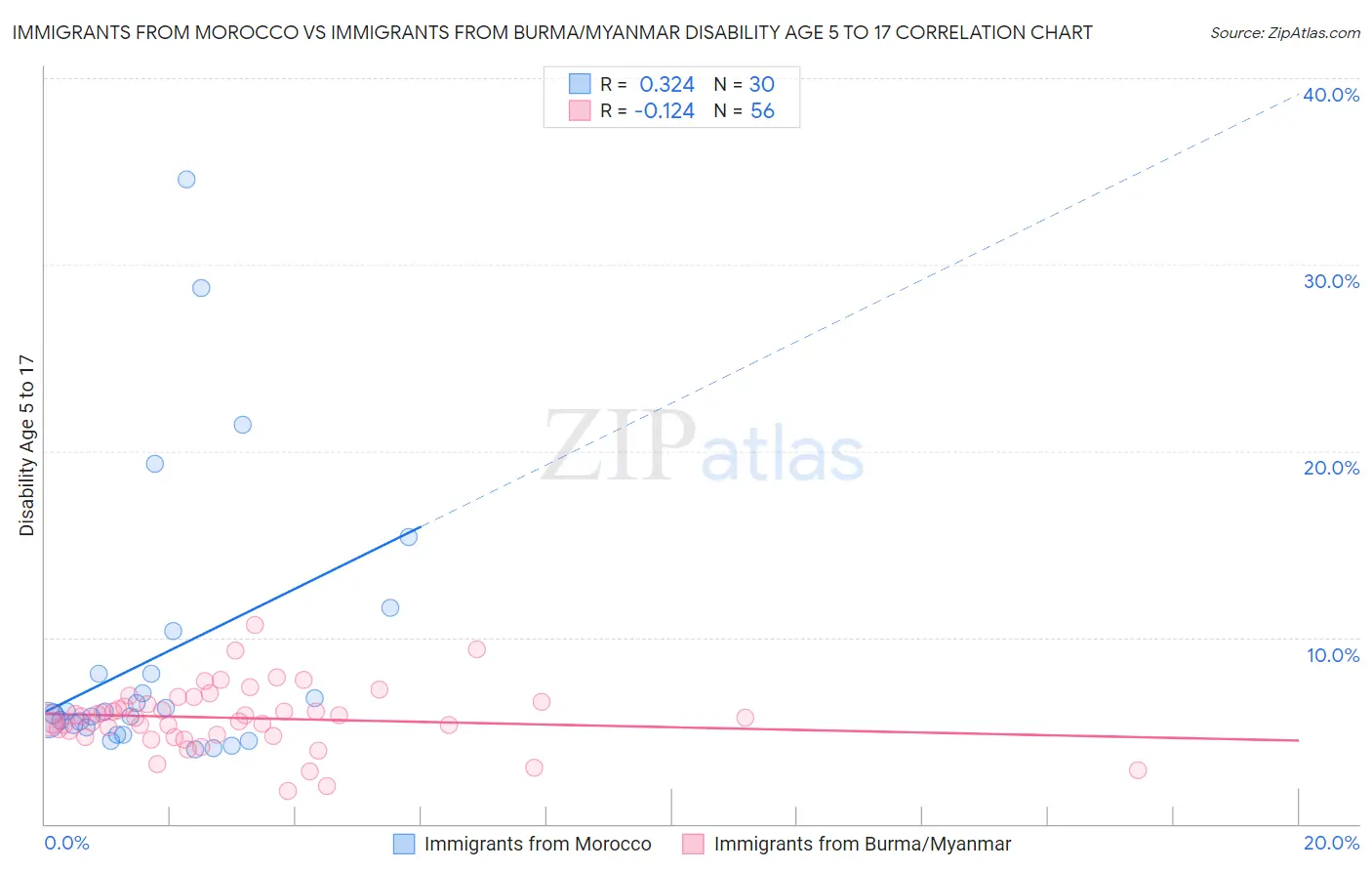 Immigrants from Morocco vs Immigrants from Burma/Myanmar Disability Age 5 to 17