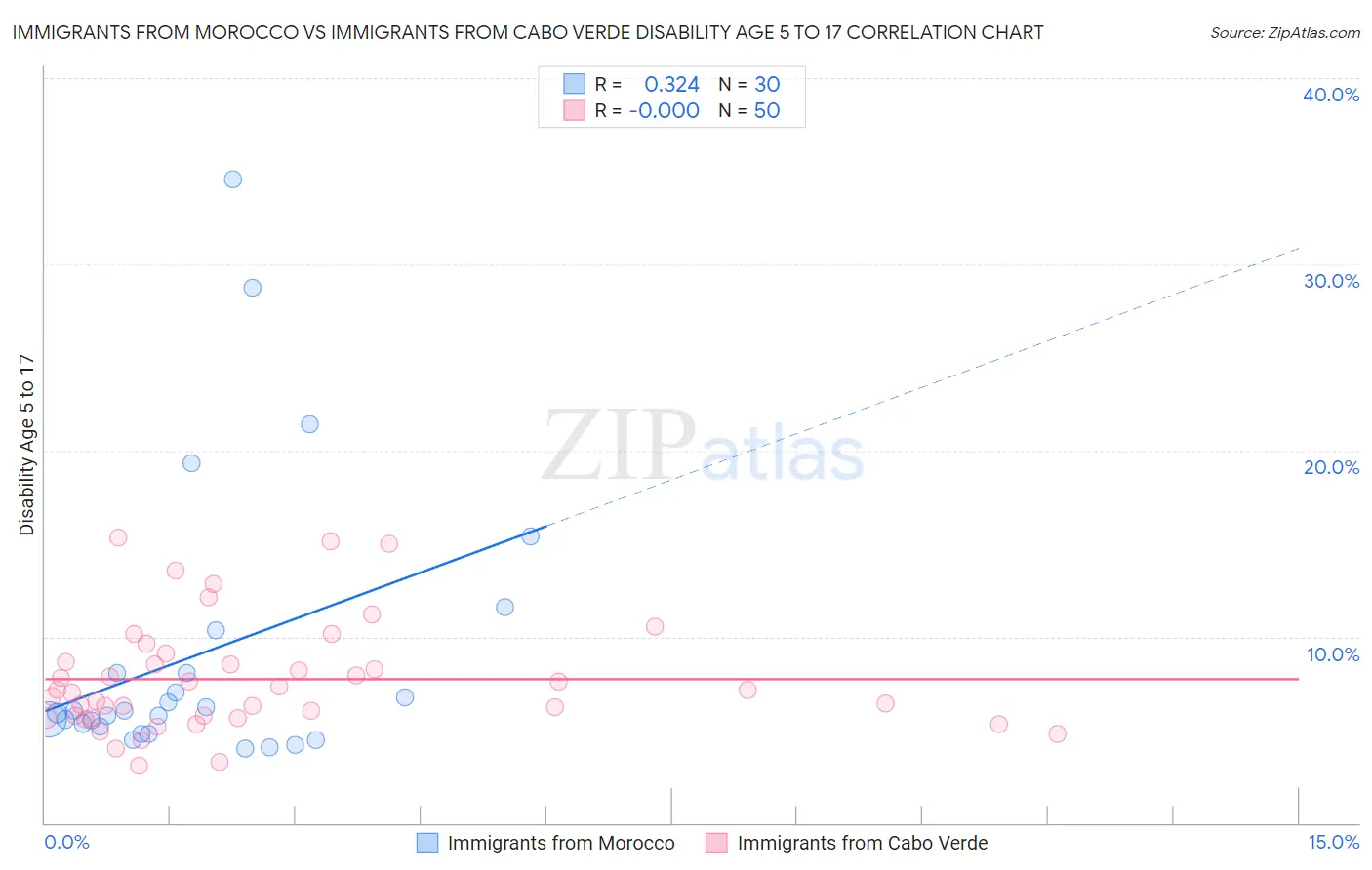 Immigrants from Morocco vs Immigrants from Cabo Verde Disability Age 5 to 17