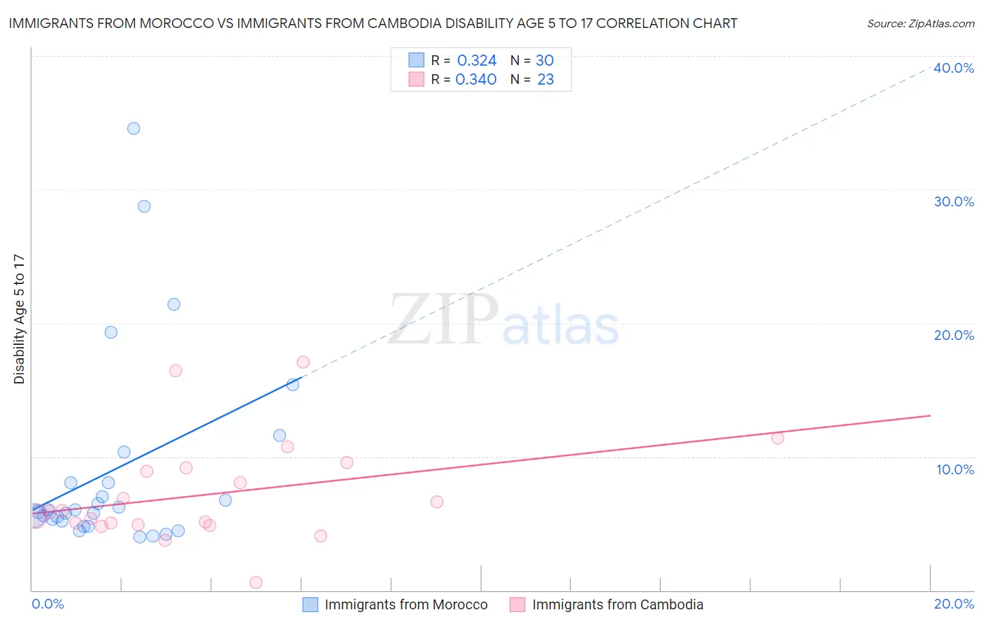 Immigrants from Morocco vs Immigrants from Cambodia Disability Age 5 to 17