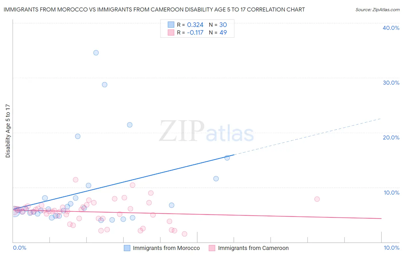 Immigrants from Morocco vs Immigrants from Cameroon Disability Age 5 to 17