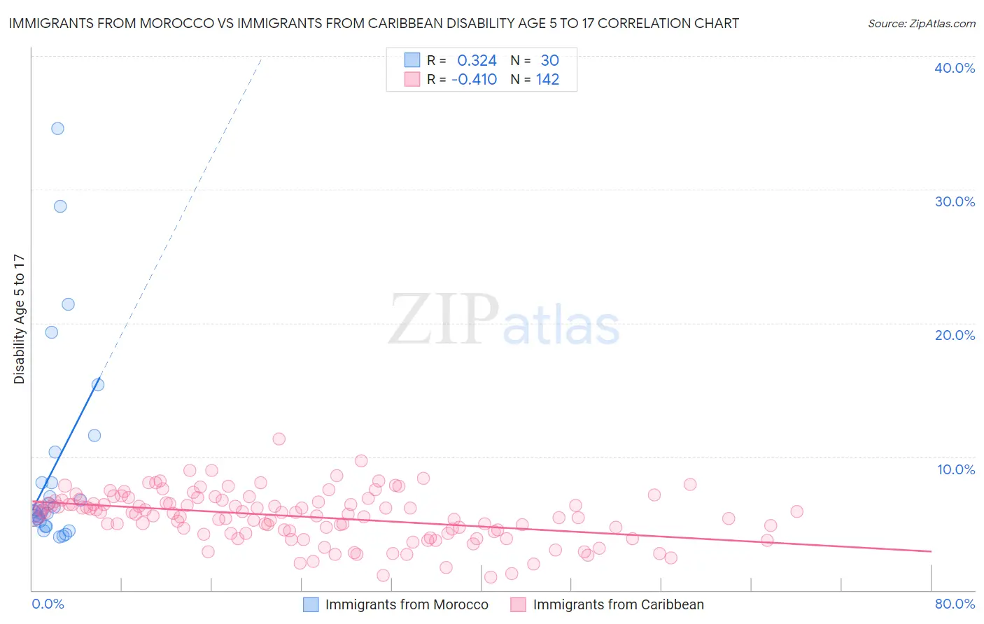 Immigrants from Morocco vs Immigrants from Caribbean Disability Age 5 to 17