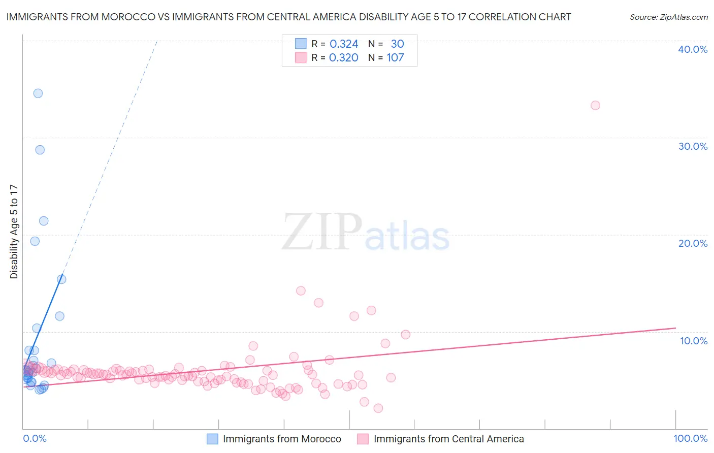 Immigrants from Morocco vs Immigrants from Central America Disability Age 5 to 17