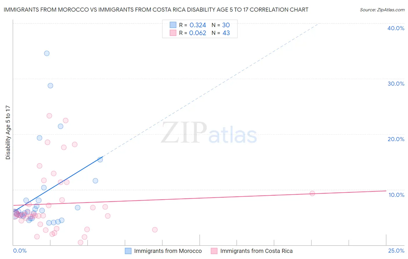 Immigrants from Morocco vs Immigrants from Costa Rica Disability Age 5 to 17