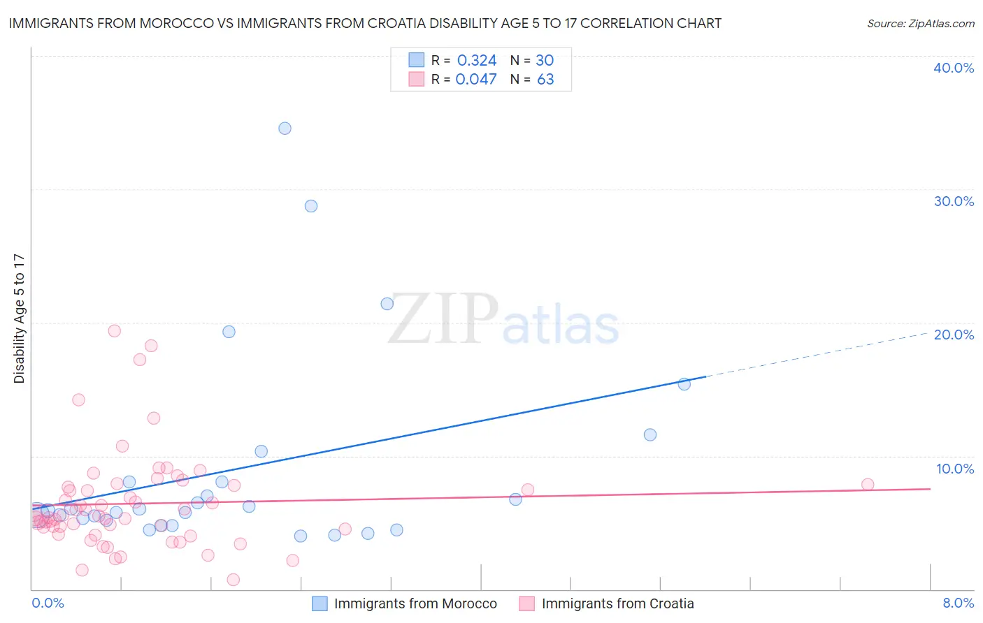 Immigrants from Morocco vs Immigrants from Croatia Disability Age 5 to 17