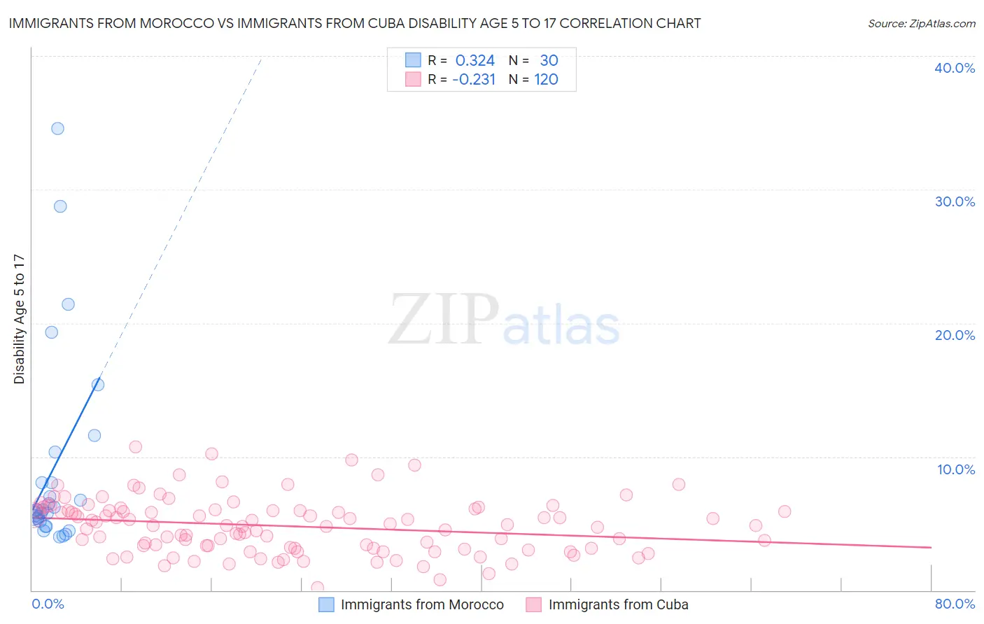 Immigrants from Morocco vs Immigrants from Cuba Disability Age 5 to 17