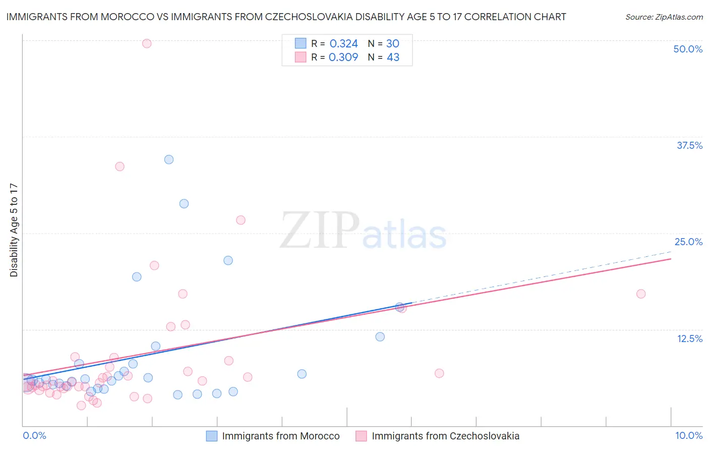 Immigrants from Morocco vs Immigrants from Czechoslovakia Disability Age 5 to 17