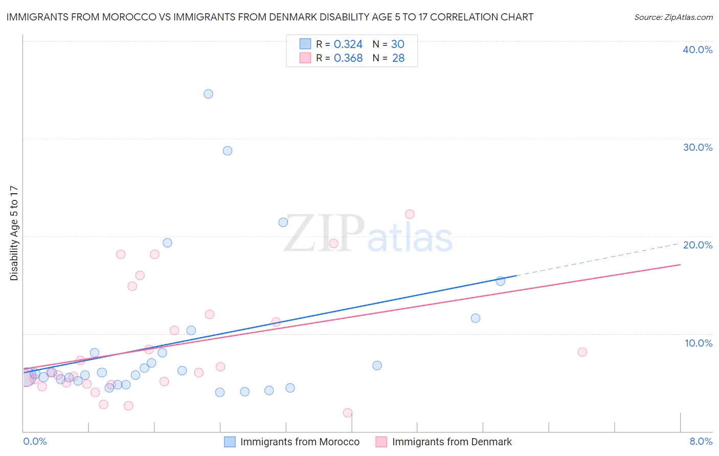 Immigrants from Morocco vs Immigrants from Denmark Disability Age 5 to 17