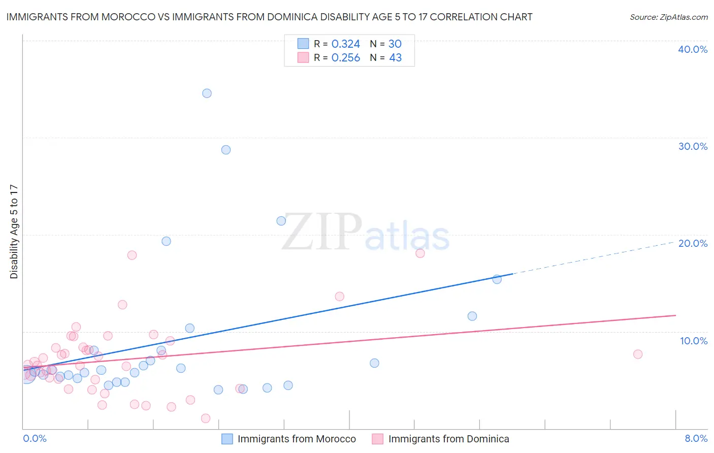 Immigrants from Morocco vs Immigrants from Dominica Disability Age 5 to 17