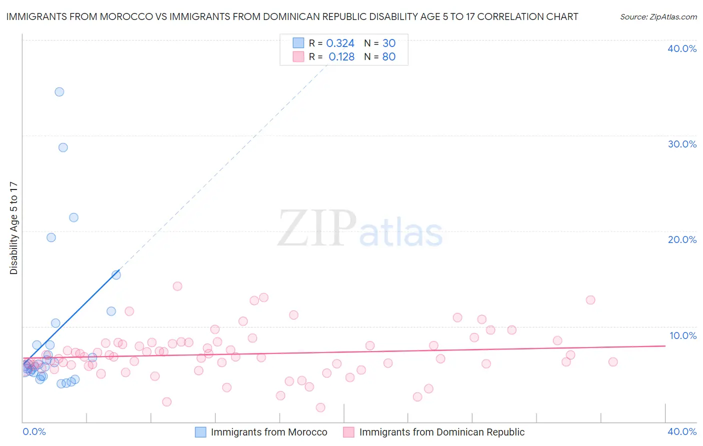 Immigrants from Morocco vs Immigrants from Dominican Republic Disability Age 5 to 17