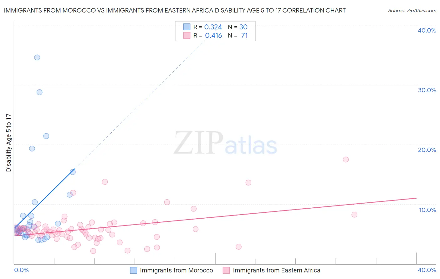 Immigrants from Morocco vs Immigrants from Eastern Africa Disability Age 5 to 17