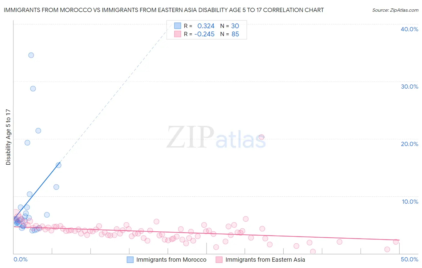 Immigrants from Morocco vs Immigrants from Eastern Asia Disability Age 5 to 17