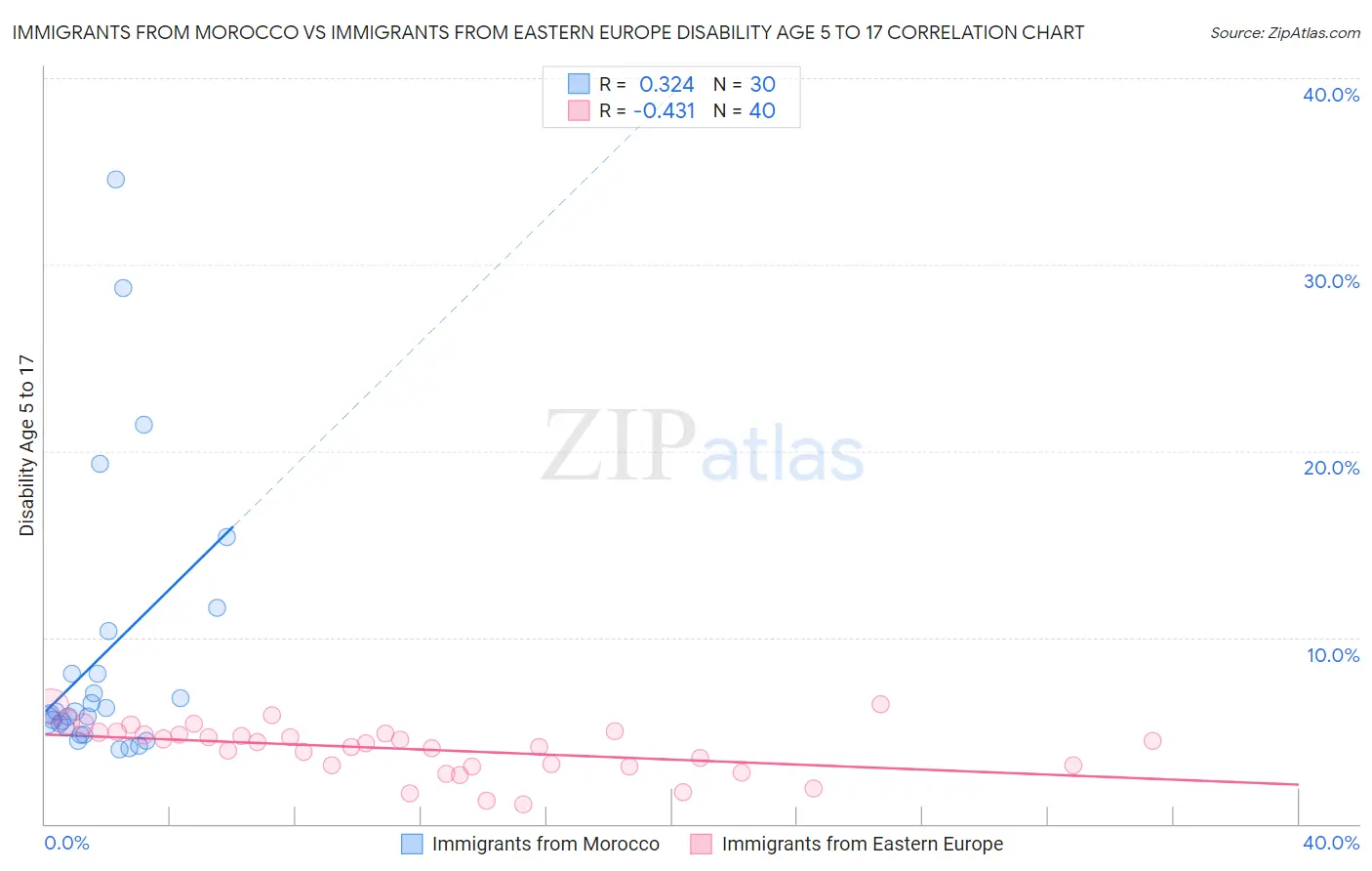 Immigrants from Morocco vs Immigrants from Eastern Europe Disability Age 5 to 17
