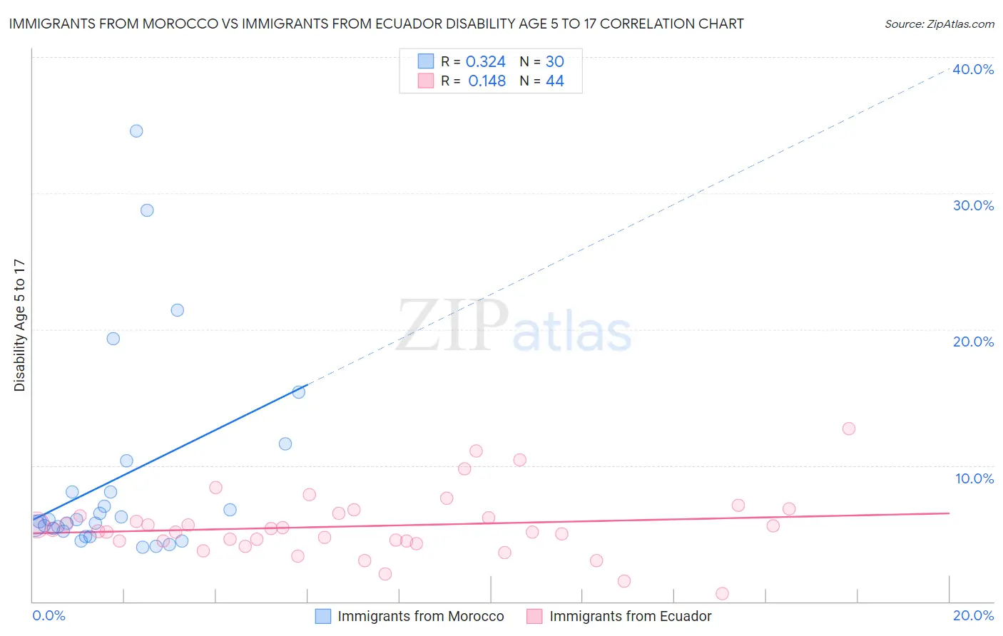 Immigrants from Morocco vs Immigrants from Ecuador Disability Age 5 to 17