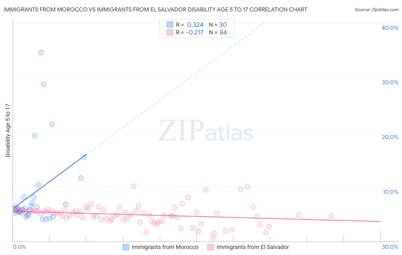 Immigrants from Morocco vs Immigrants from El Salvador Disability Age 5 to 17