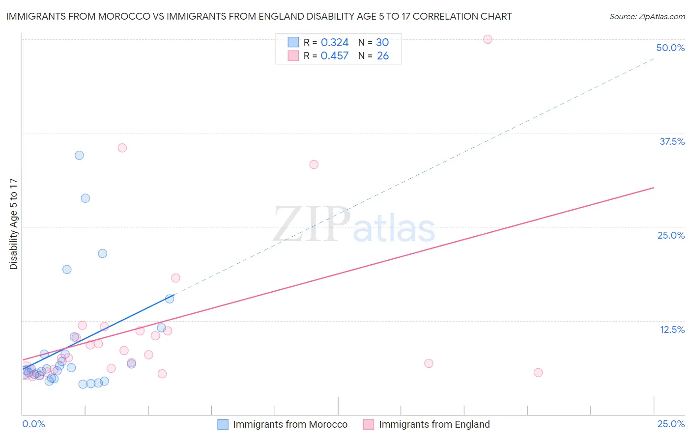 Immigrants from Morocco vs Immigrants from England Disability Age 5 to 17