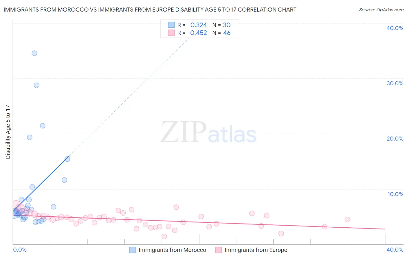 Immigrants from Morocco vs Immigrants from Europe Disability Age 5 to 17