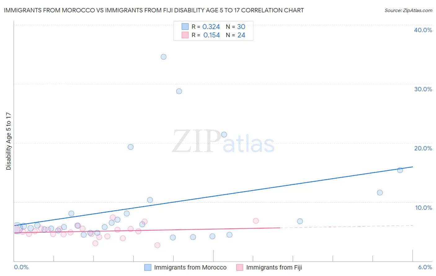 Immigrants from Morocco vs Immigrants from Fiji Disability Age 5 to 17