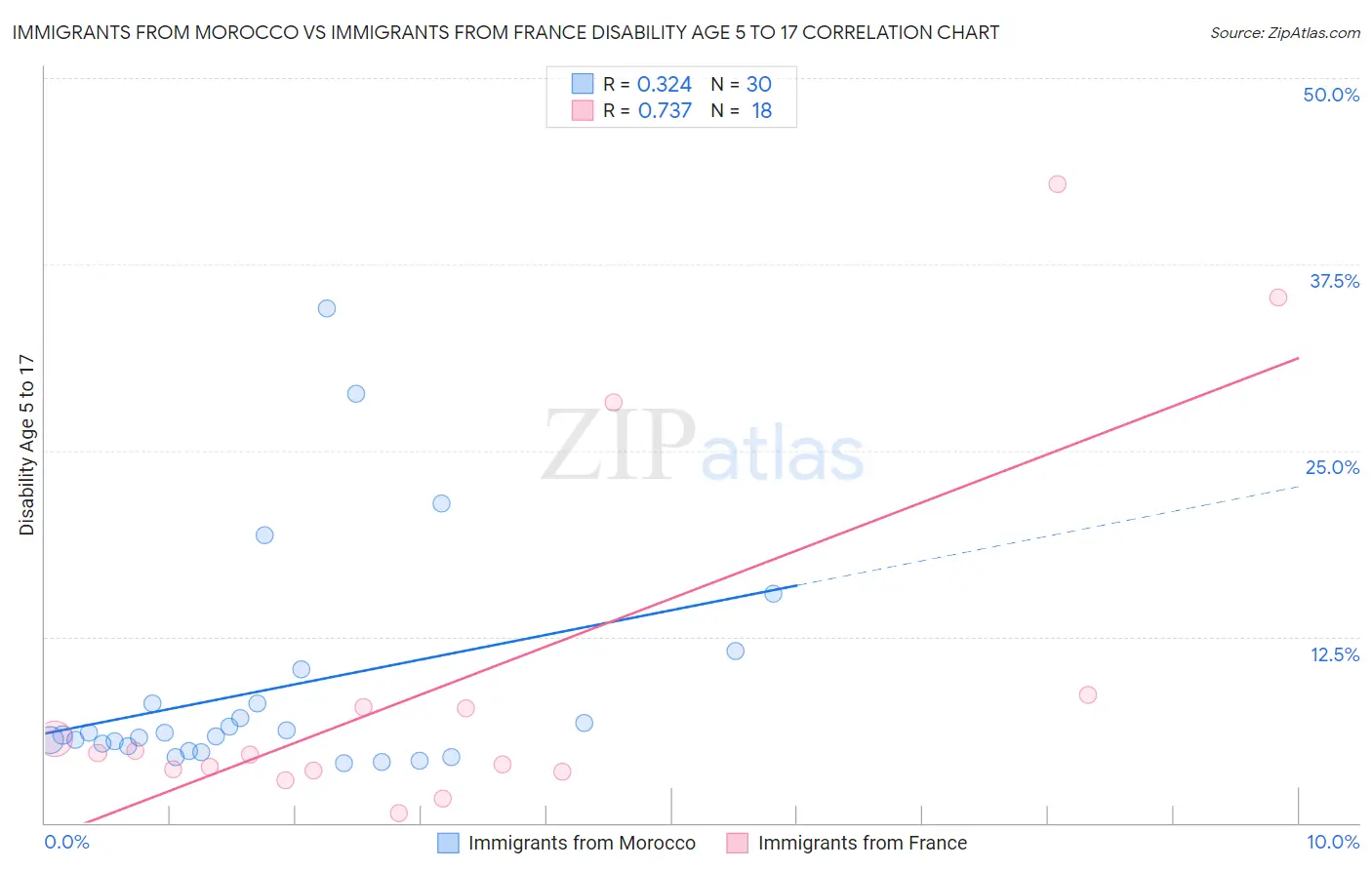 Immigrants from Morocco vs Immigrants from France Disability Age 5 to 17