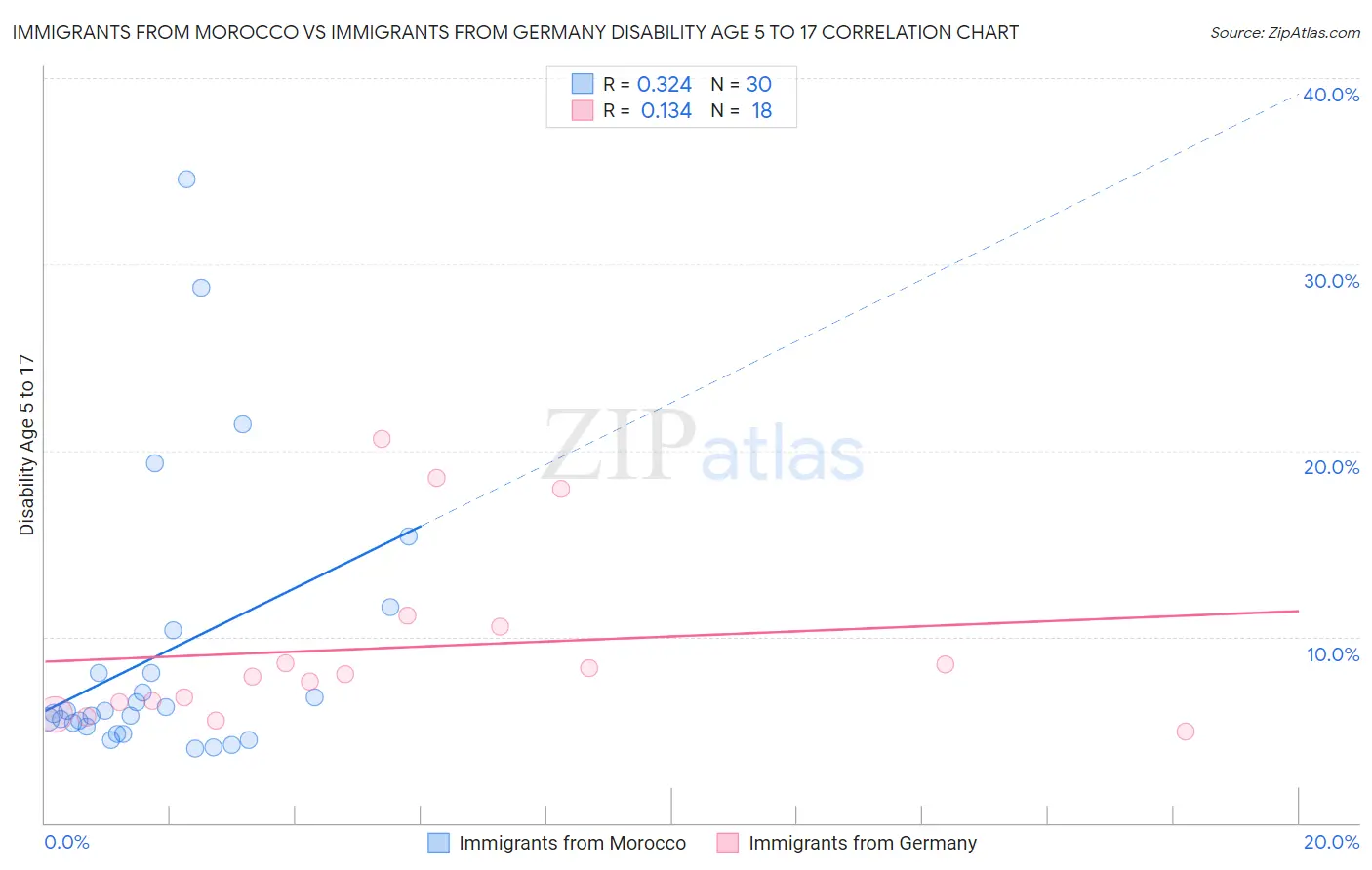 Immigrants from Morocco vs Immigrants from Germany Disability Age 5 to 17