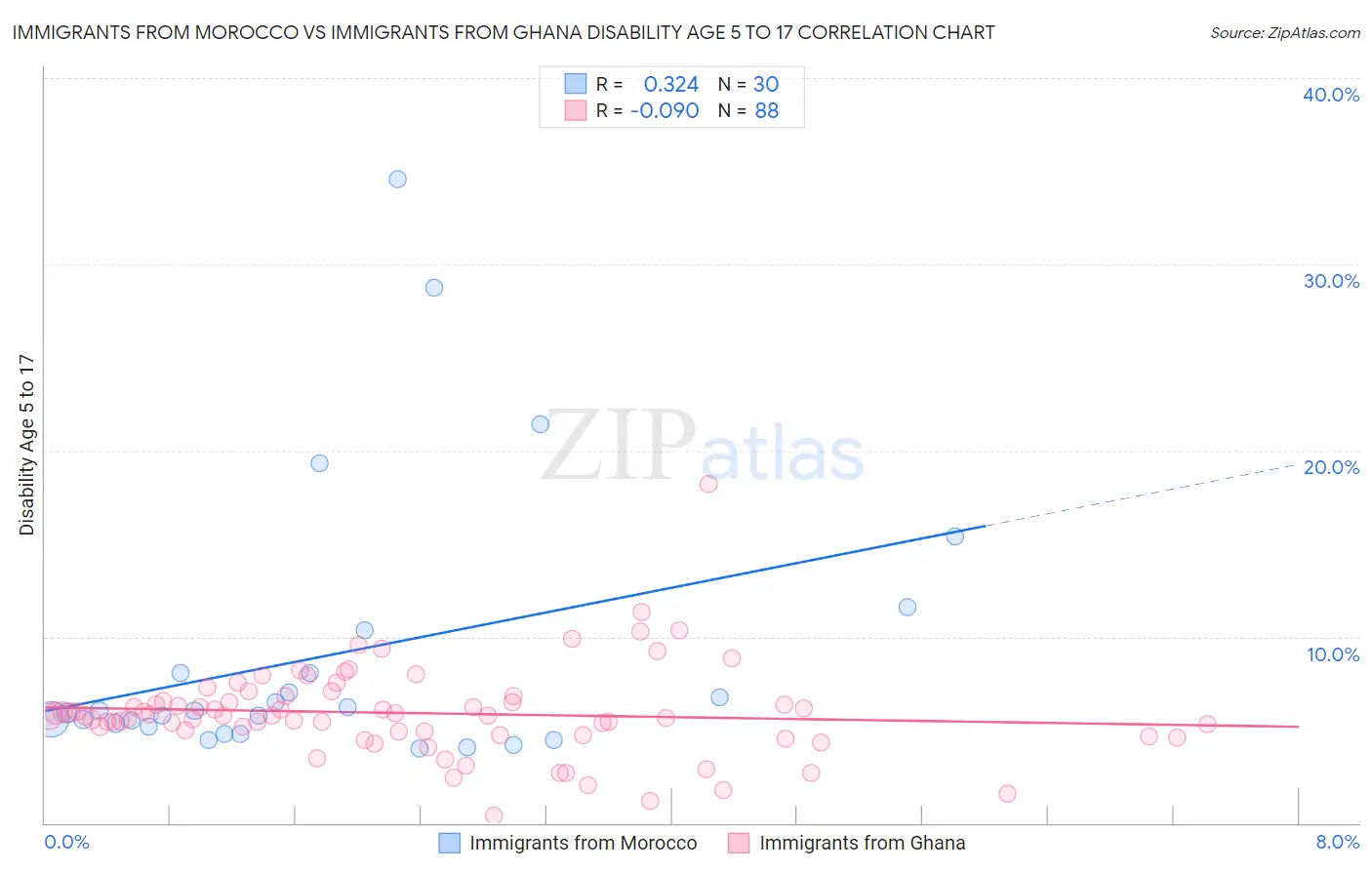 Immigrants from Morocco vs Immigrants from Ghana Disability Age 5 to 17