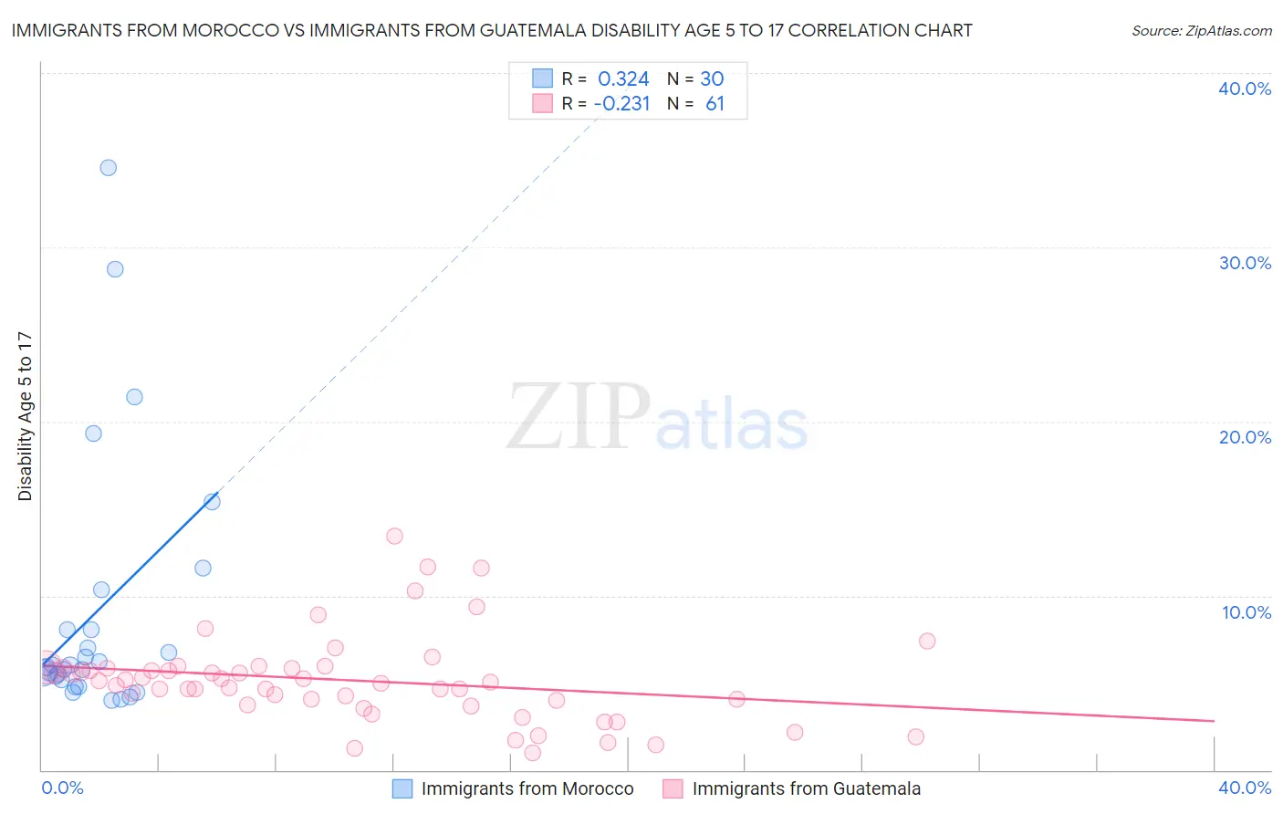 Immigrants from Morocco vs Immigrants from Guatemala Disability Age 5 to 17