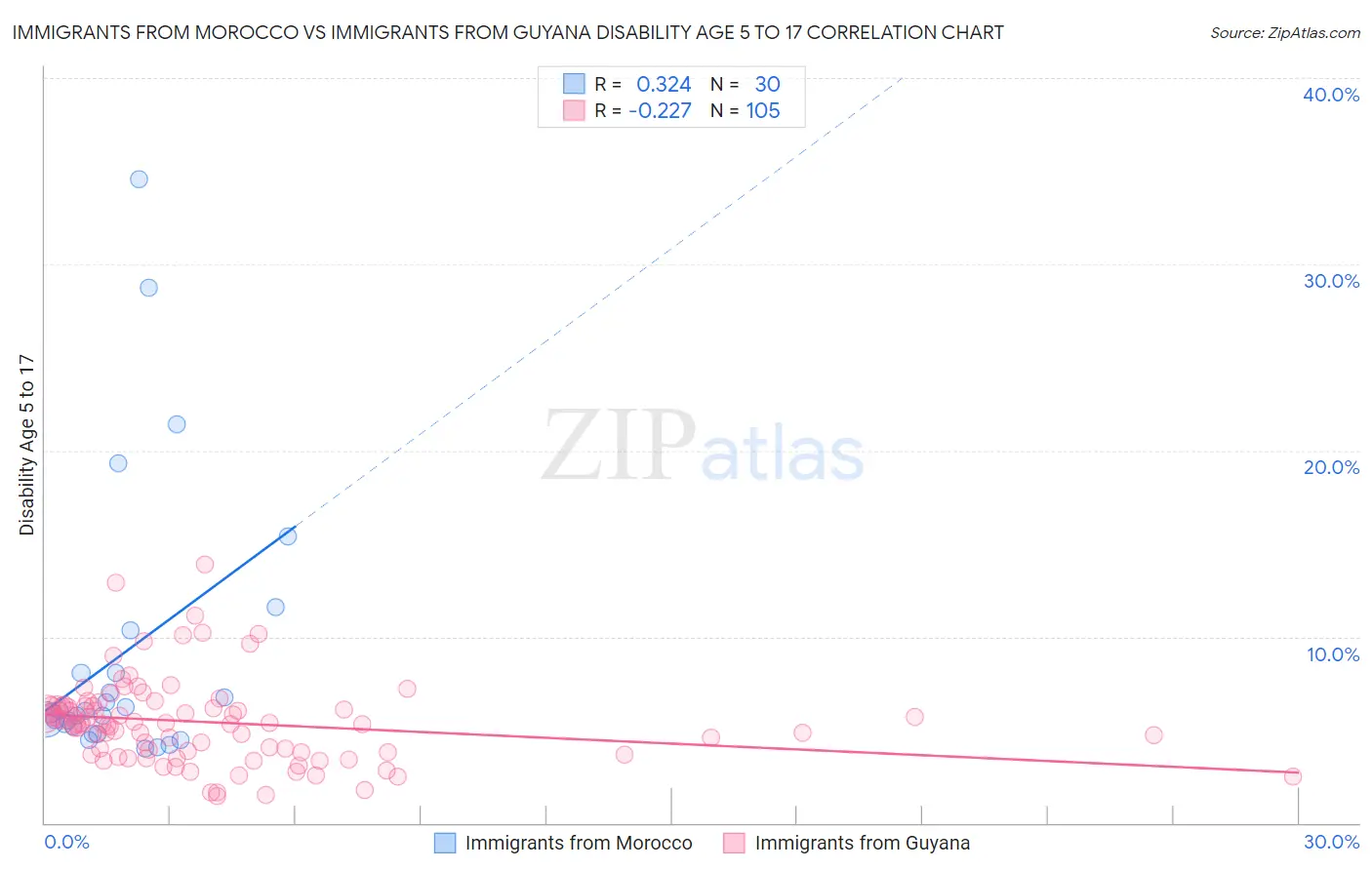 Immigrants from Morocco vs Immigrants from Guyana Disability Age 5 to 17