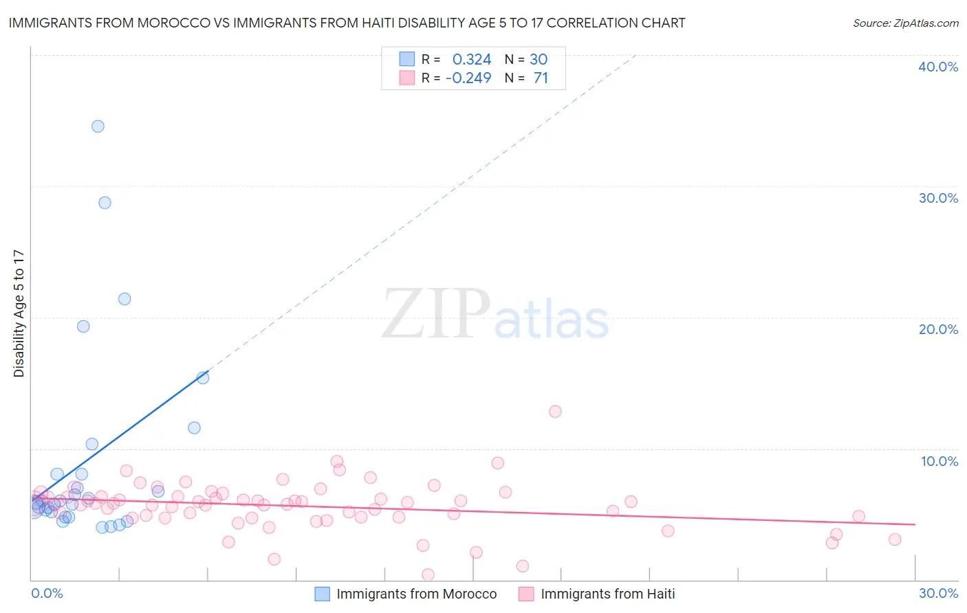 Immigrants from Morocco vs Immigrants from Haiti Disability Age 5 to 17