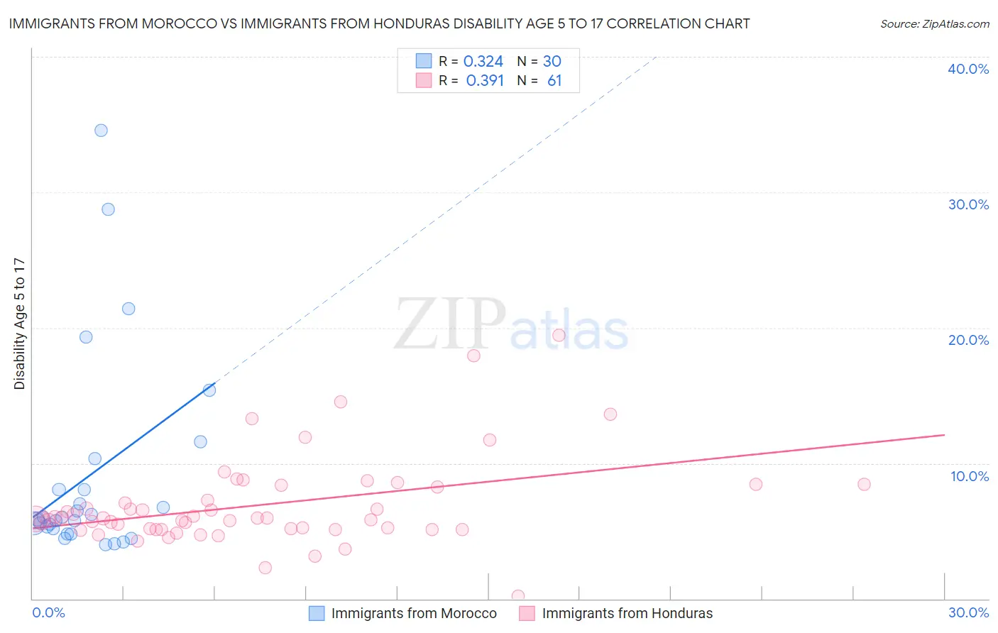 Immigrants from Morocco vs Immigrants from Honduras Disability Age 5 to 17