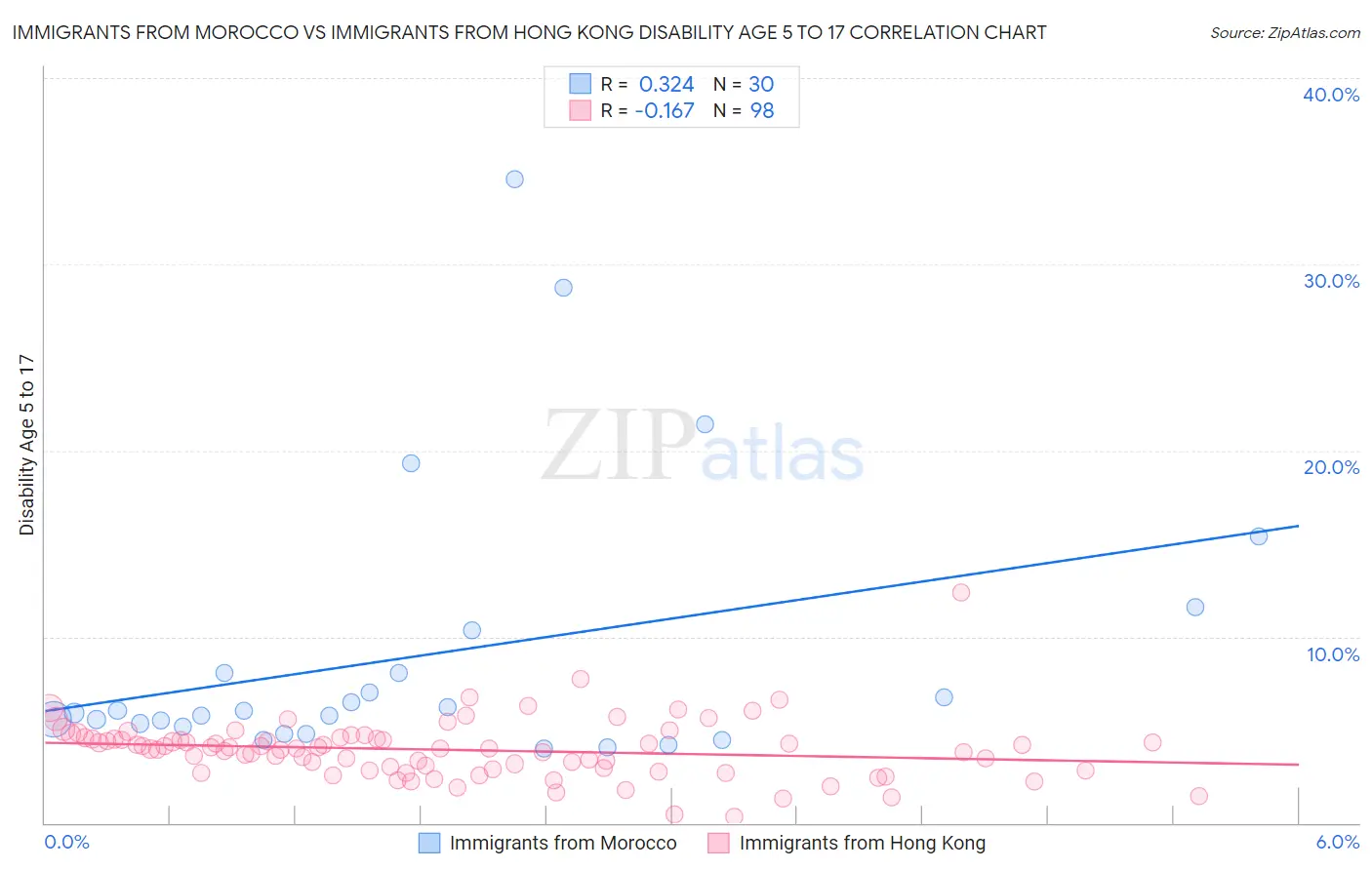 Immigrants from Morocco vs Immigrants from Hong Kong Disability Age 5 to 17