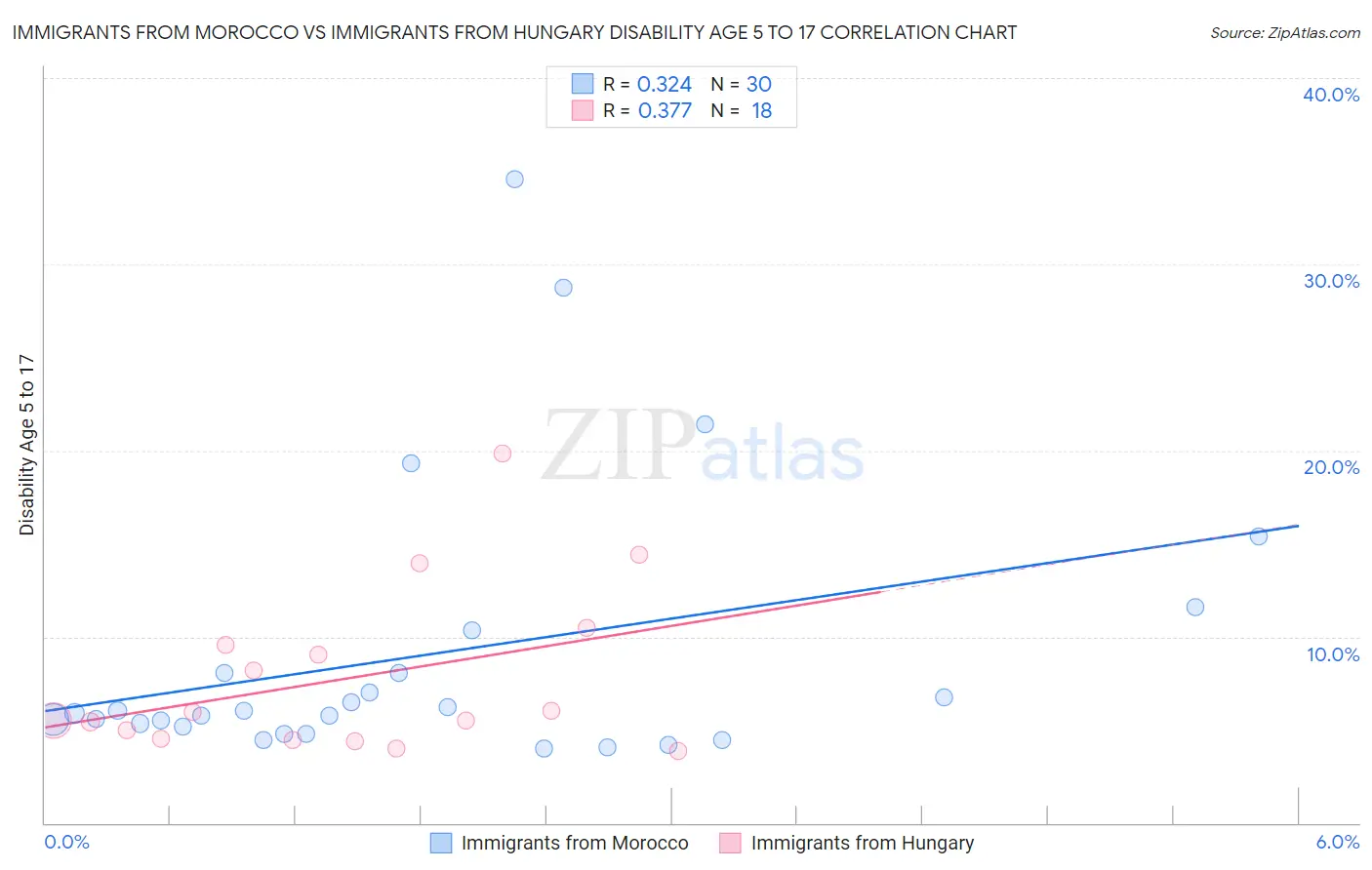Immigrants from Morocco vs Immigrants from Hungary Disability Age 5 to 17