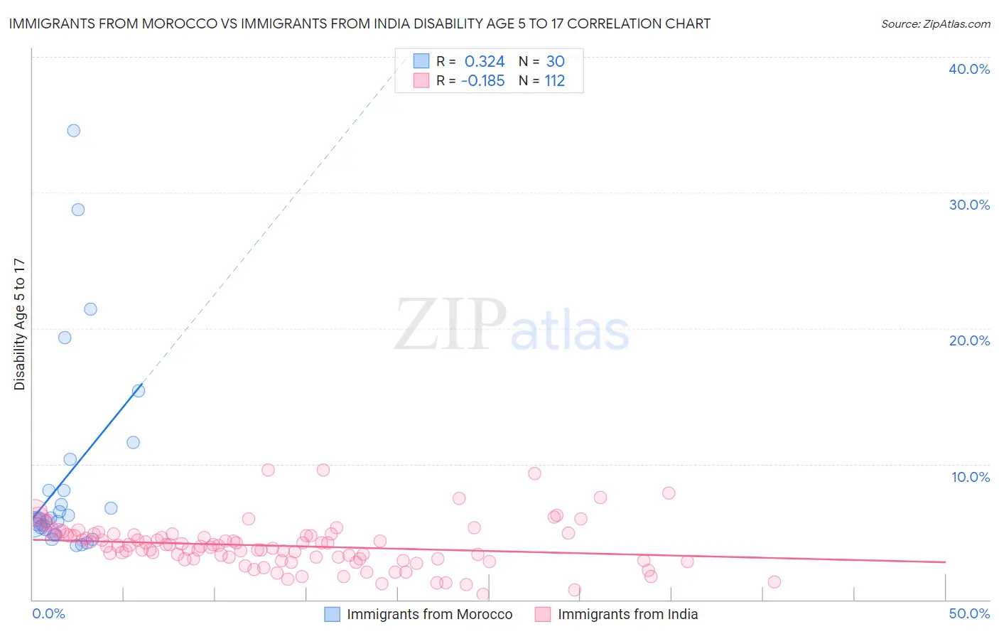 Immigrants from Morocco vs Immigrants from India Disability Age 5 to 17