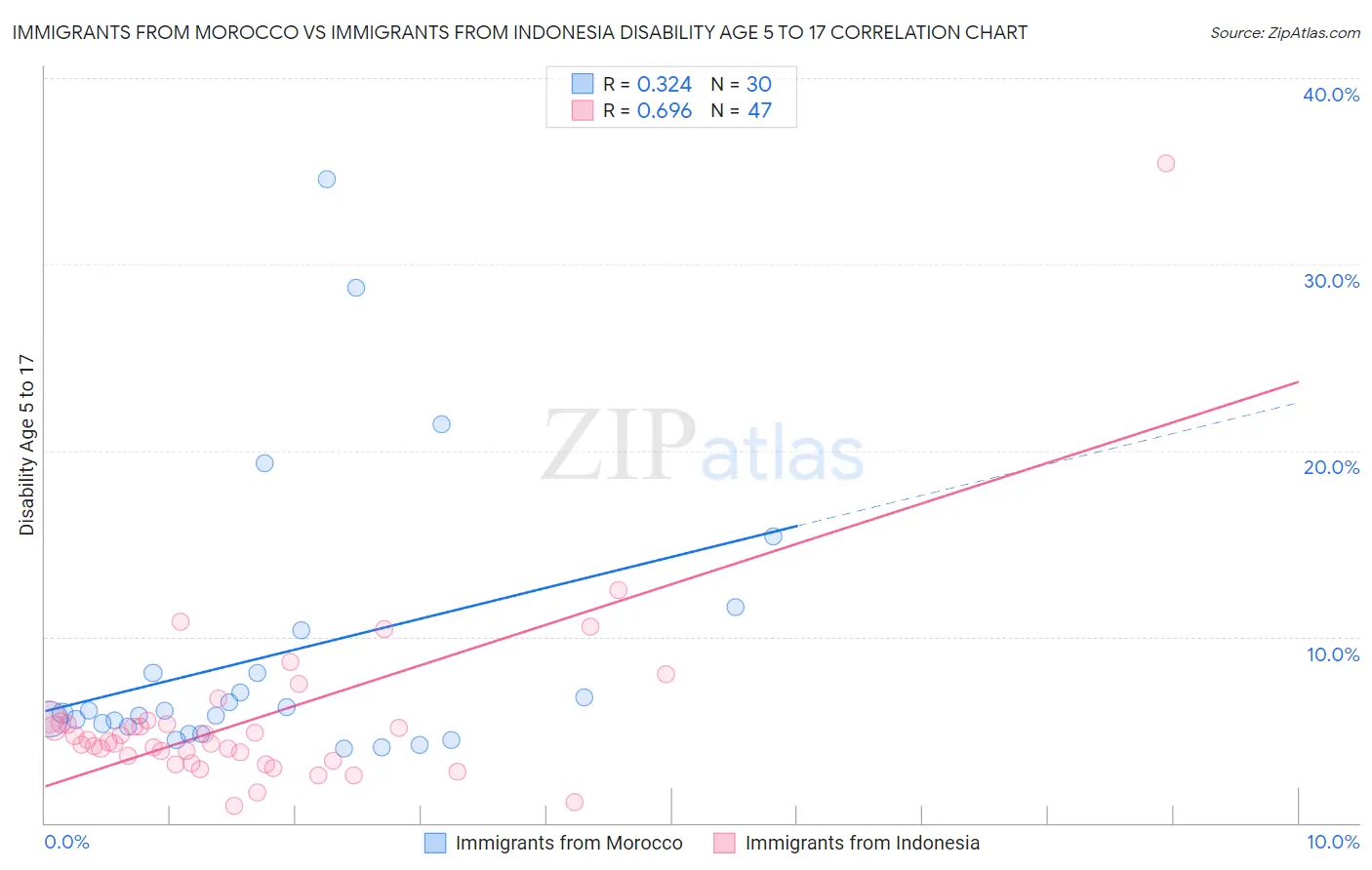 Immigrants from Morocco vs Immigrants from Indonesia Disability Age 5 to 17