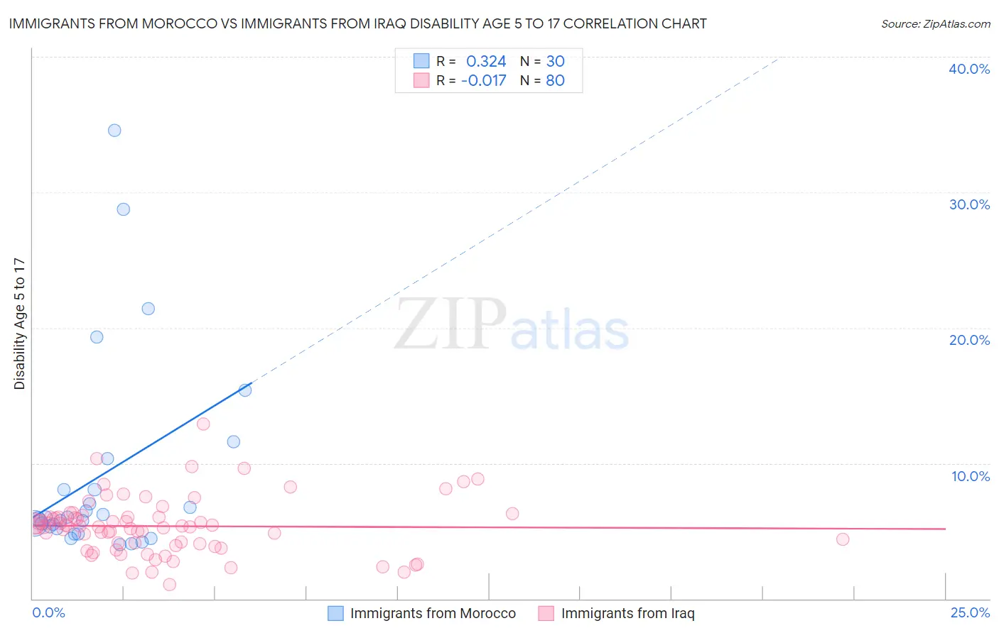 Immigrants from Morocco vs Immigrants from Iraq Disability Age 5 to 17