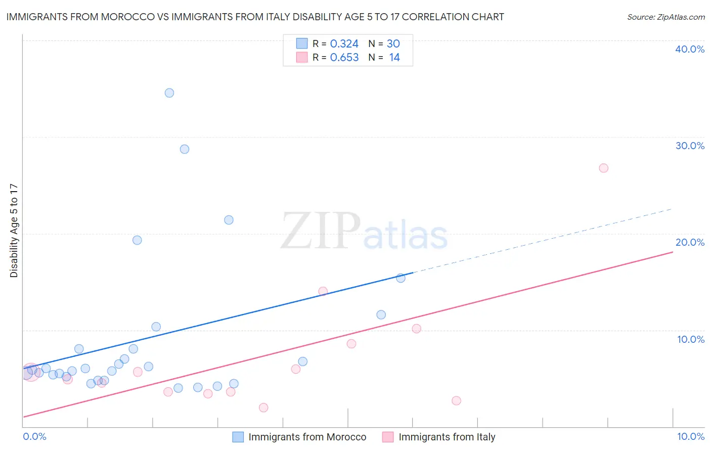 Immigrants from Morocco vs Immigrants from Italy Disability Age 5 to 17