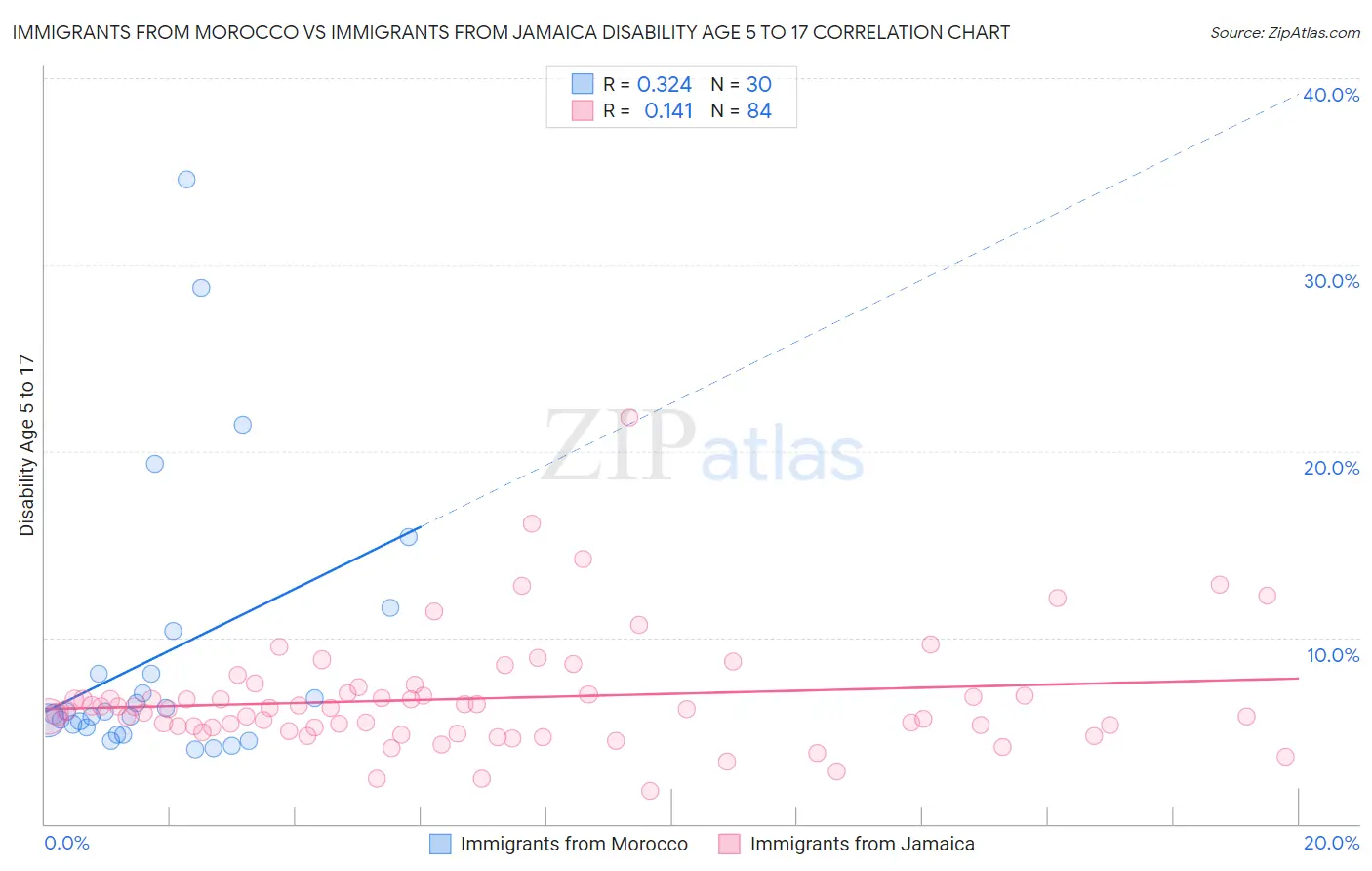 Immigrants from Morocco vs Immigrants from Jamaica Disability Age 5 to 17